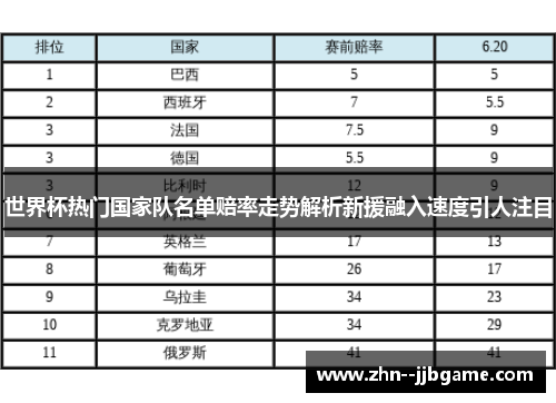 世界杯热门国家队名单赔率走势解析新援融入速度引人注目 世界杯热门国家队名单赔率走势解析新援融入速度引人注目